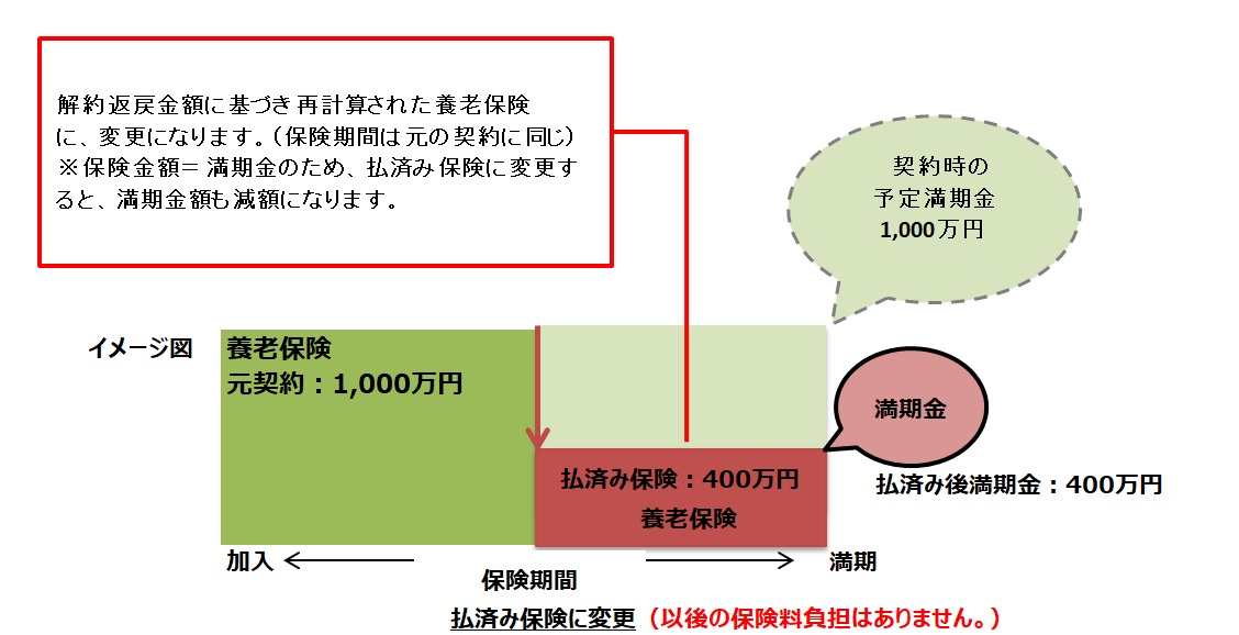 養老保険に係る保険料の税務取扱い 基本通達9 3 4 経理処理 法人で加入する生命保険の関連税制 経理処理 まとめ 役員退職金準備のすべて 役員退職金準備の保険活用 役員退職金規程 役員退職金シミュレーション